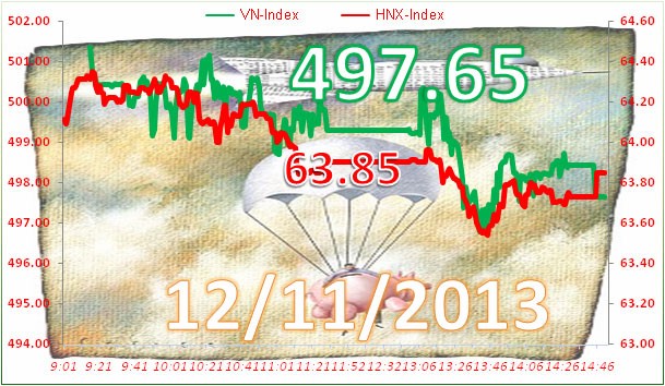 Phiên 12/11: “Dội bom”